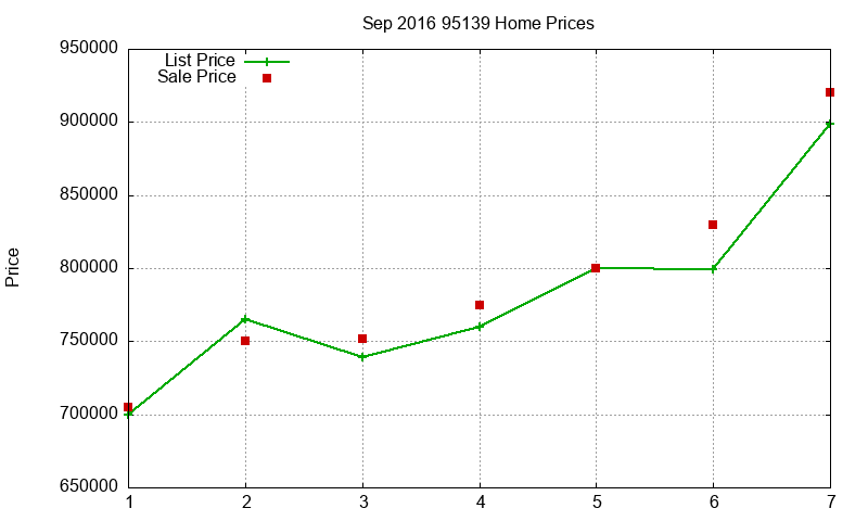 95139 Homes Just Sold 2016-09