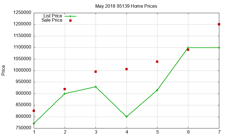 95139 Homes Just Sold 2018-05