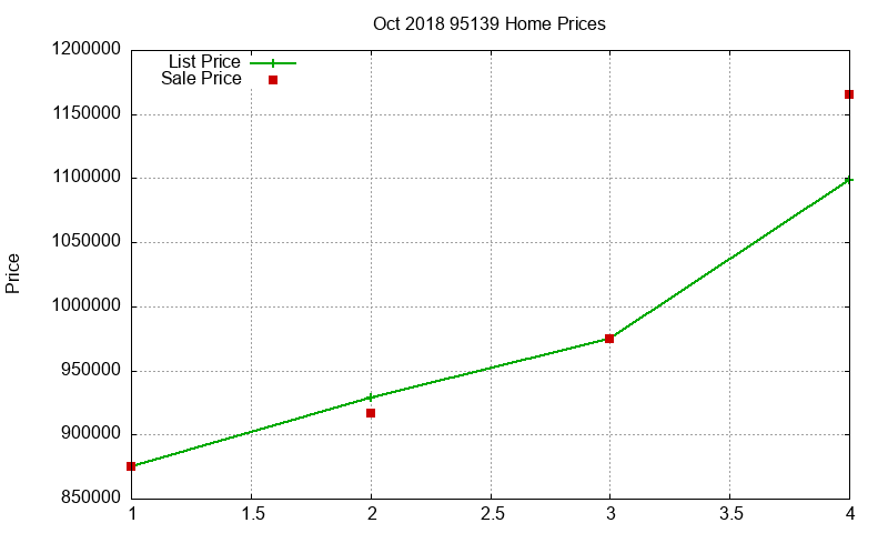95139 Homes Just Sold 2018-10