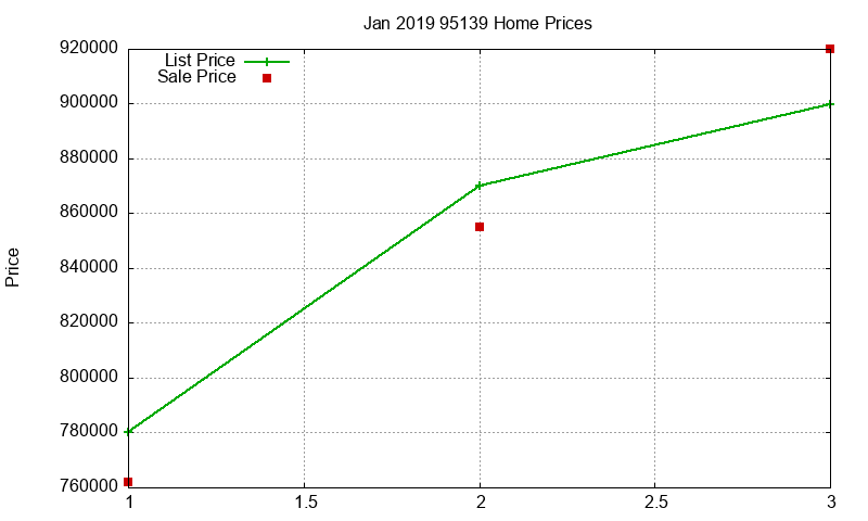 95139 Homes Just Sold 2019-01