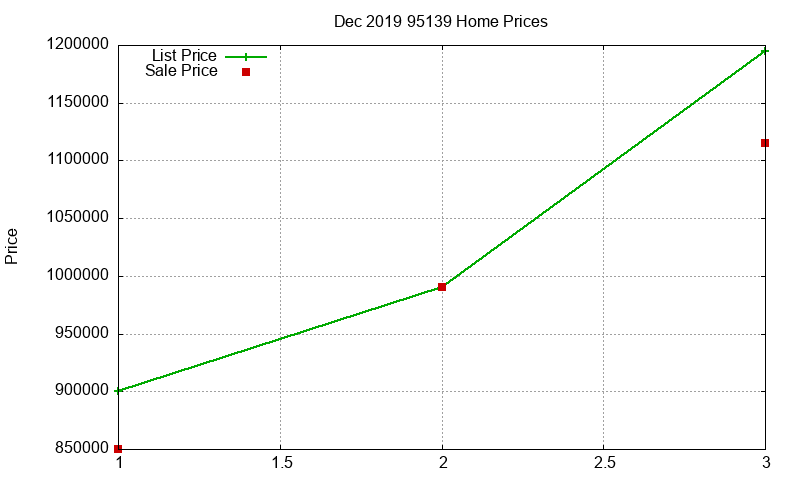 95139 Homes Just Sold 2019-12