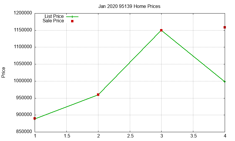 95139 Homes Just Sold 2020-01