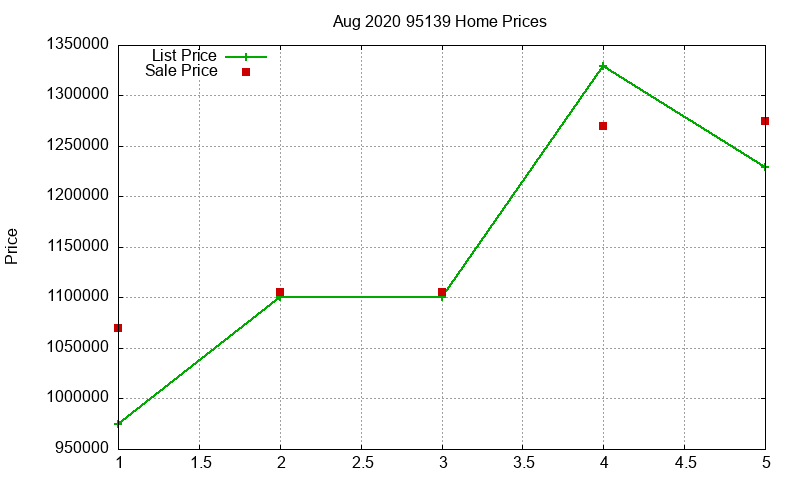 95139 Homes Just Sold 2020-08
