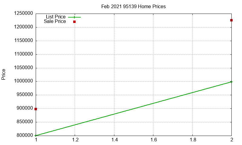 95139 Homes Just Sold 2021-02