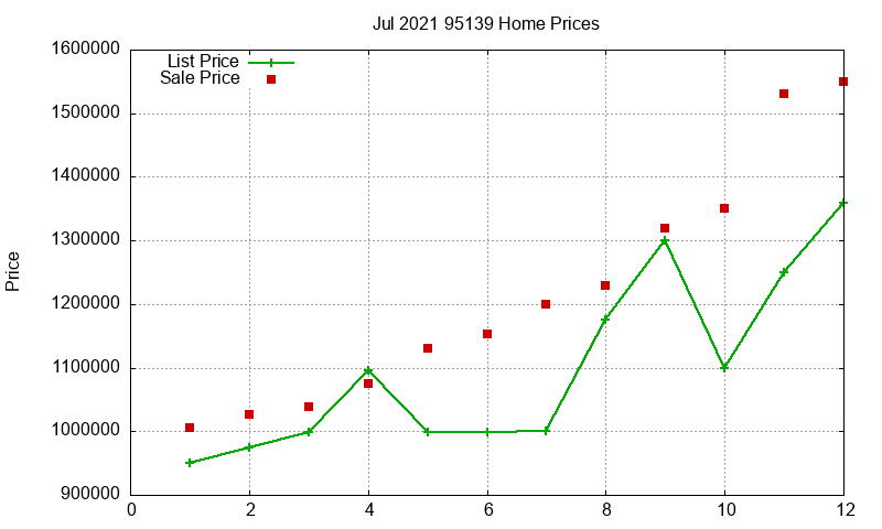 95139 Homes Just Sold 2021-07