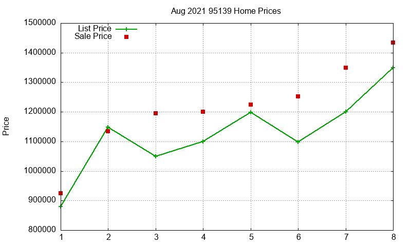 95139 Homes Just Sold 2021-08
