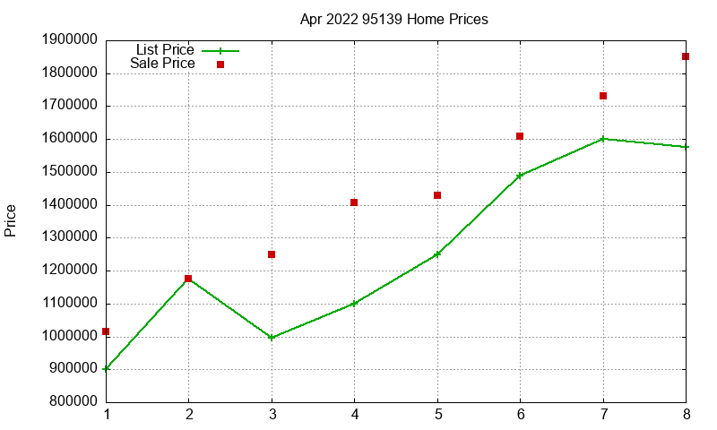 95139 Homes Just Sold 2022-04