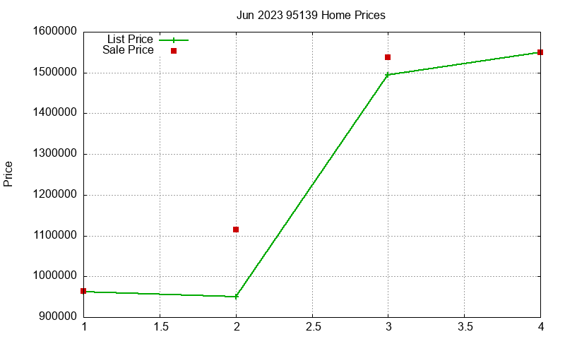 95139 Homes Just Sold 2023-06