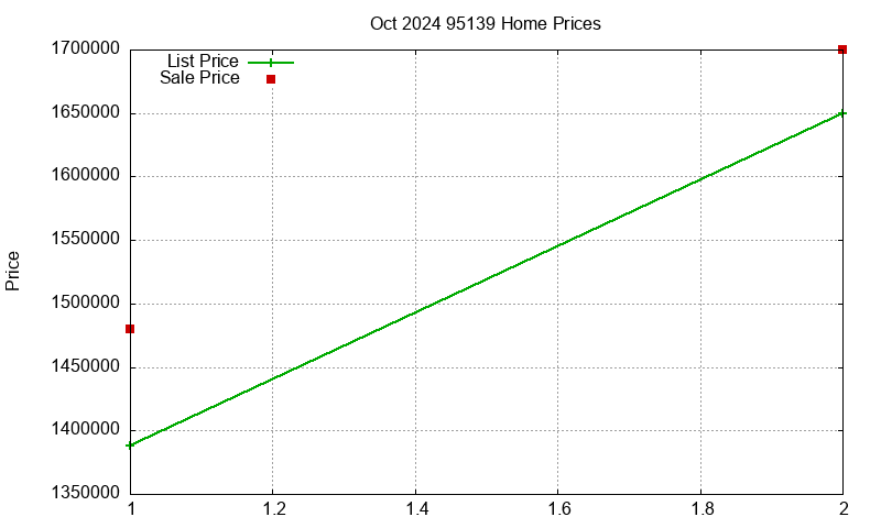 95139 Homes Just Sold 2024-10 95139 Homes Just Sold 2024-10
