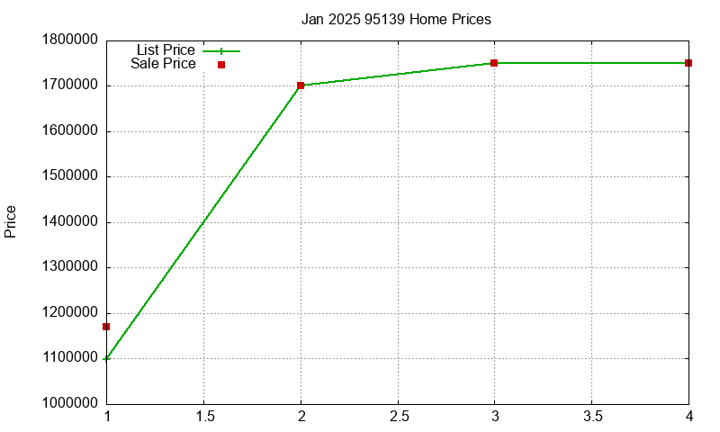 95139 Homes Just Sold 2025-01