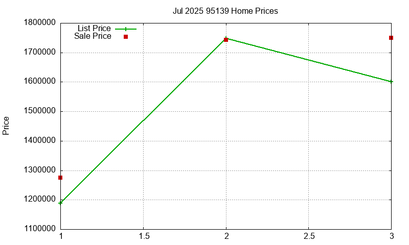 95139 Homes Just Sold 2025-07