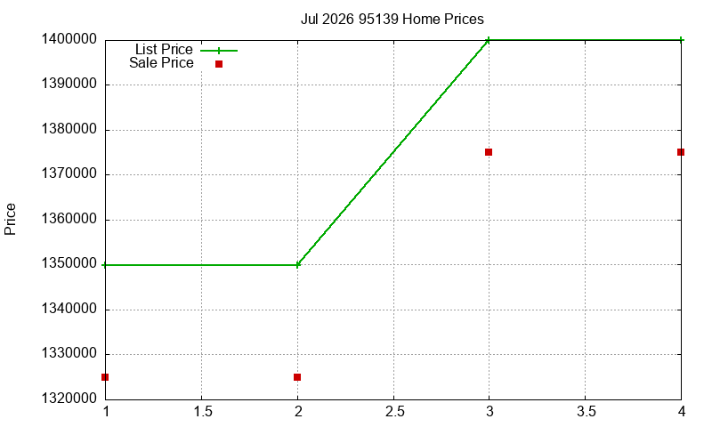 95139 Homes Just Sold 2026-07