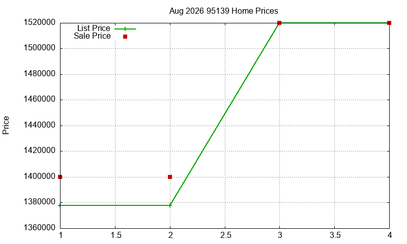 95139 Homes Just Sold 2026-08