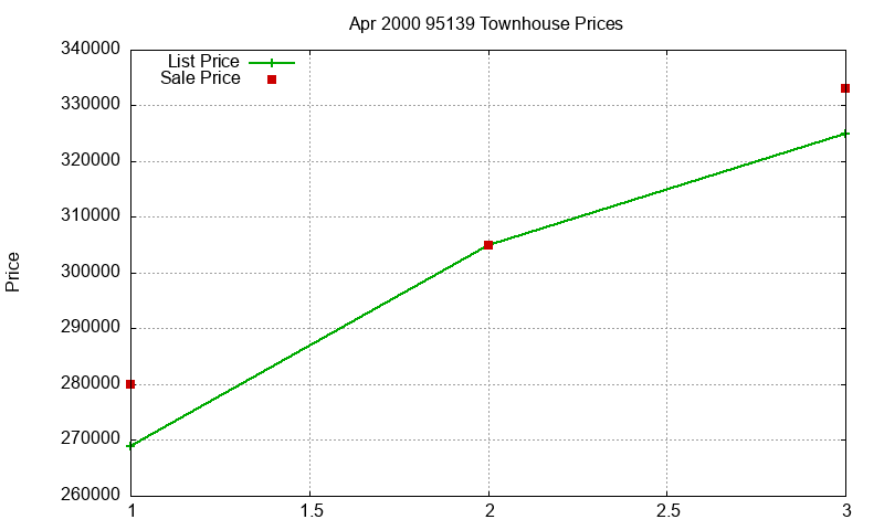 95139 Townhouses Just Sold 2000-04 95139 Townhouses Just Sold 2000-04