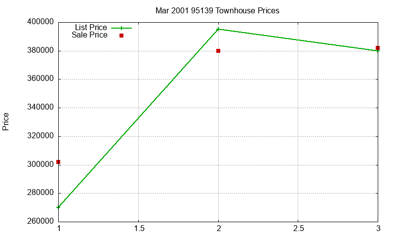 95139 Townhouses Just Sold 2001-03 95139 Townhouses Just Sold 2001-03