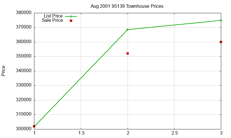 95139 Townhouses Just Sold 2001-08 95139 Townhouses Just Sold 2001-08
