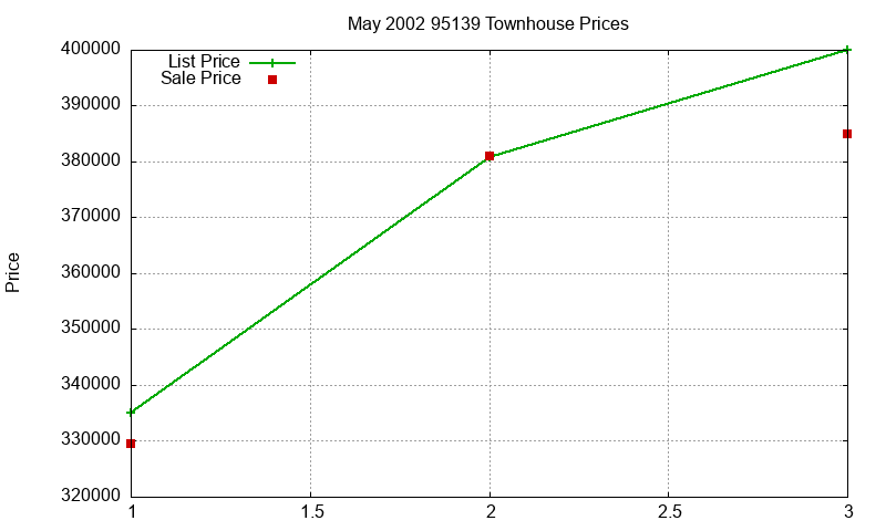 95139 Townhouses Just Sold 2002-05 95139 Townhouses Just Sold 2002-05
