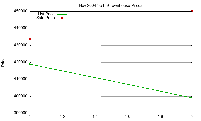 95139 Townhouses Just Sold 2004-11
