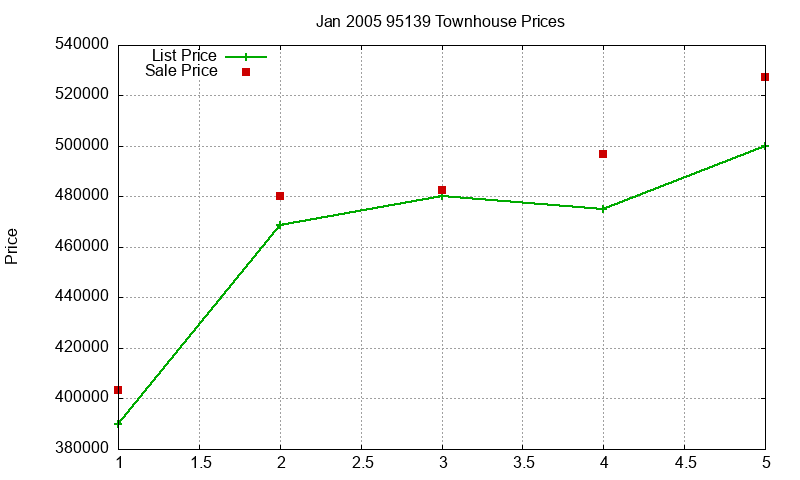 95139 Townhouses Just Sold 2005-01 95139 Townhouses Just Sold 2005-01