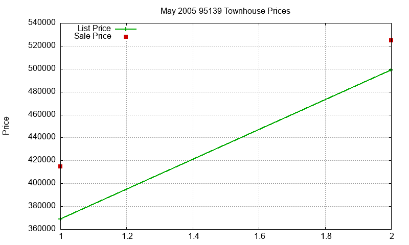 95139 Townhouses Just Sold 2005-05
