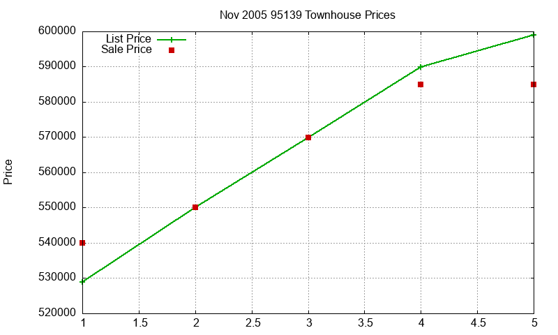 95139 Townhouses Just Sold 2005-11