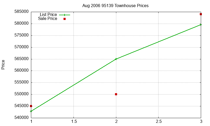 95139 Townhouses Just Sold 2006-08