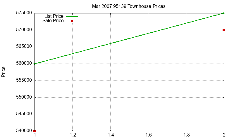 95139 Townhouses Just Sold 2007-03