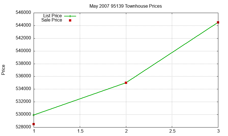 95139 Townhouses Just Sold 2007-05