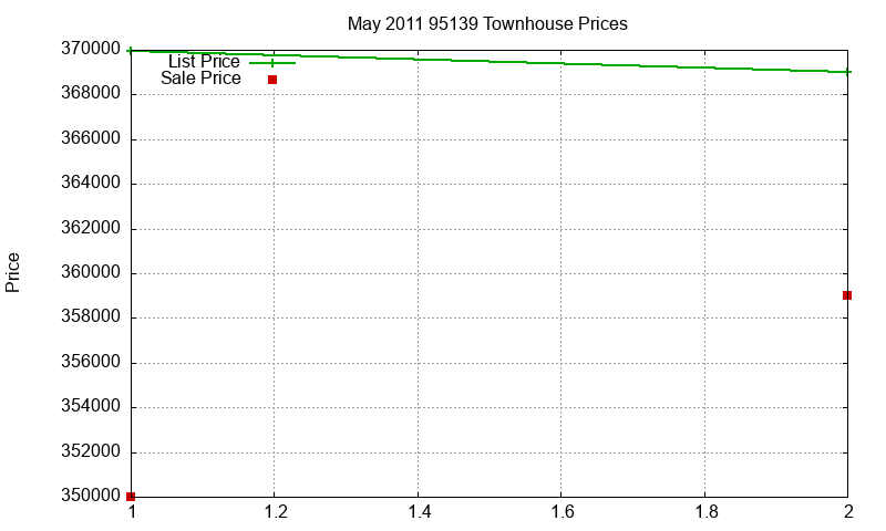 95139 Townhouses Just Sold 2011-05