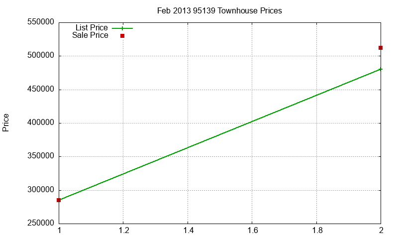 95139 Townhouses Just Sold 2013-02 95139 Townhouses Just Sold 2013-02