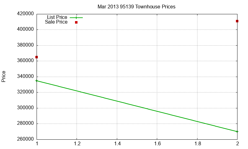 95139 Townhouses Just Sold 2013-03