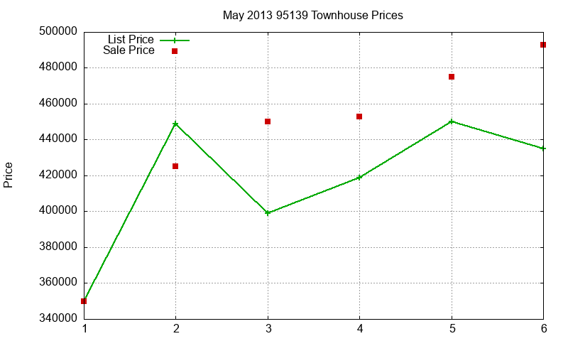 95139 Townhouses Just Sold 2013-05