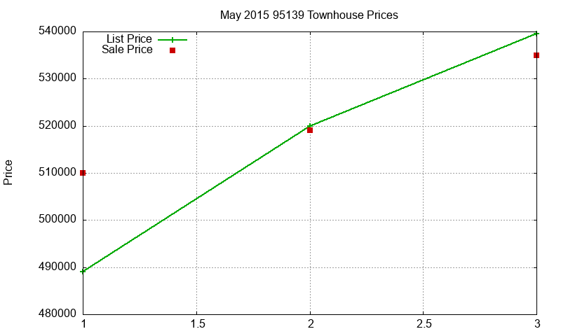 95139 Townhouses Just Sold 2015-05