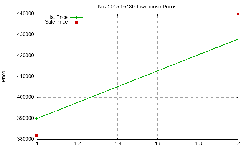 95139 Townhouses Just Sold 2015-11
