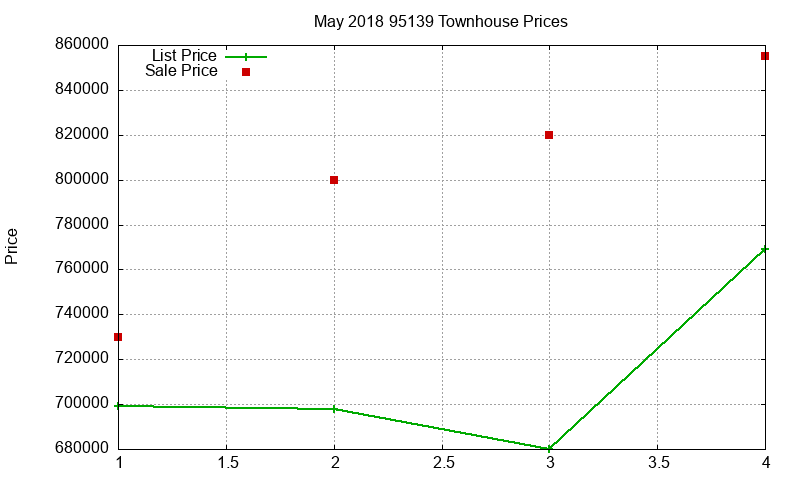 95139 Townhouses Just Sold 2018-05