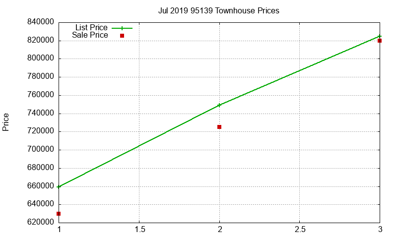 95139 Townhouses Just Sold 2019-07