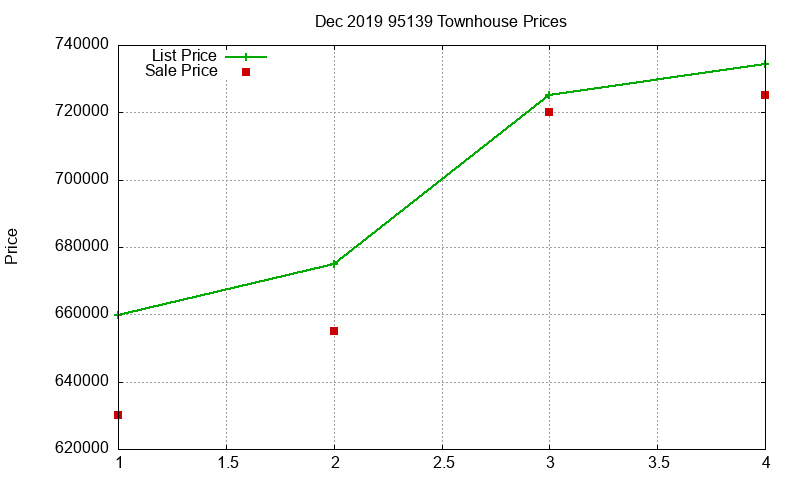 95139 Townhouses Just Sold 2019-12