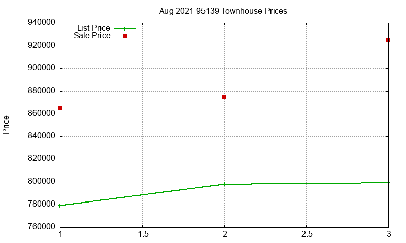 95139 Townhouses Just Sold 2021-08