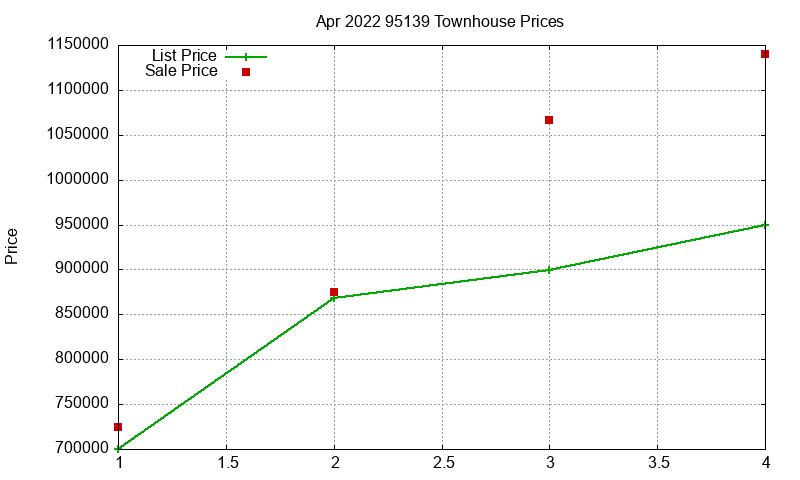 95139 Townhouses Just Sold 2022-04