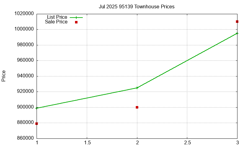 95139 Townhouses Just Sold 2025-07