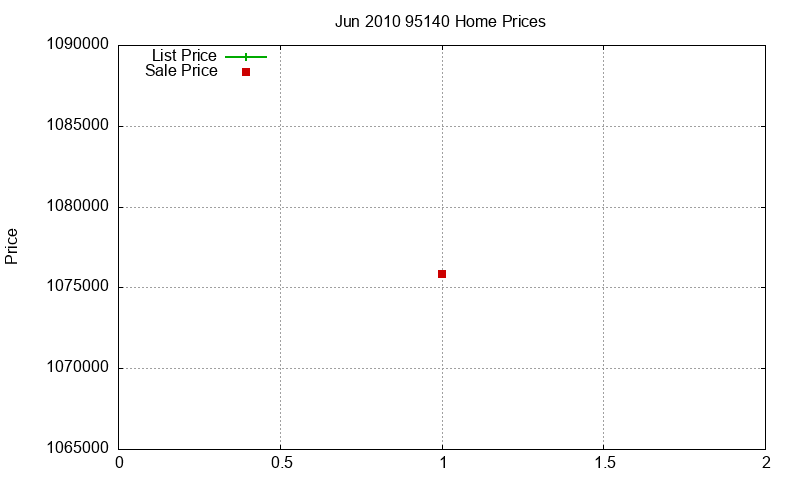 95140 Homes Just Sold 2010-06