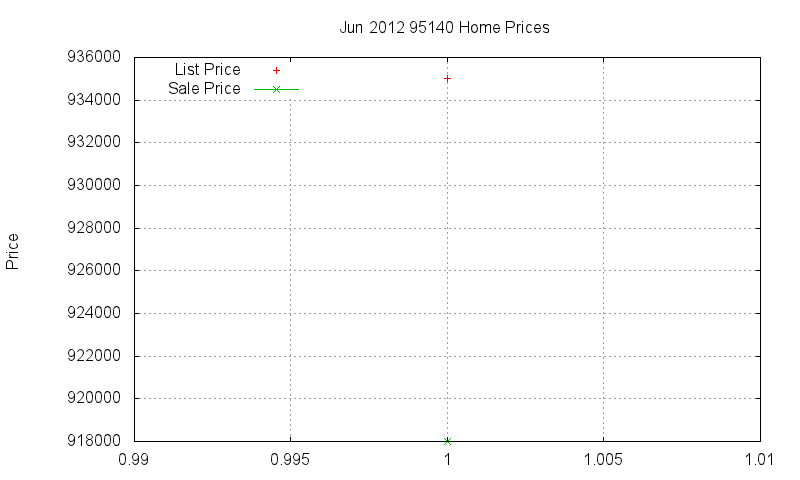 95140 Homes Just Sold 2012-06