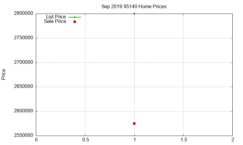 95140 Homes Just Sold 2019-09