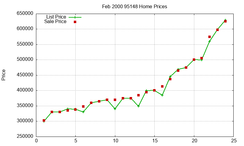95148 Homes Just Sold 2000-02