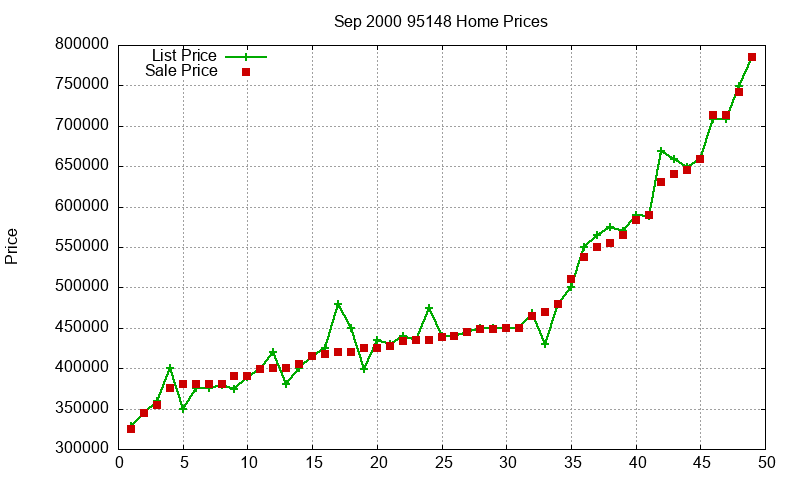 95148 Homes Just Sold 2000-09