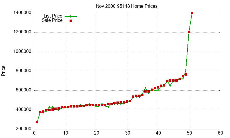 95148 Homes Just Sold 2000-11