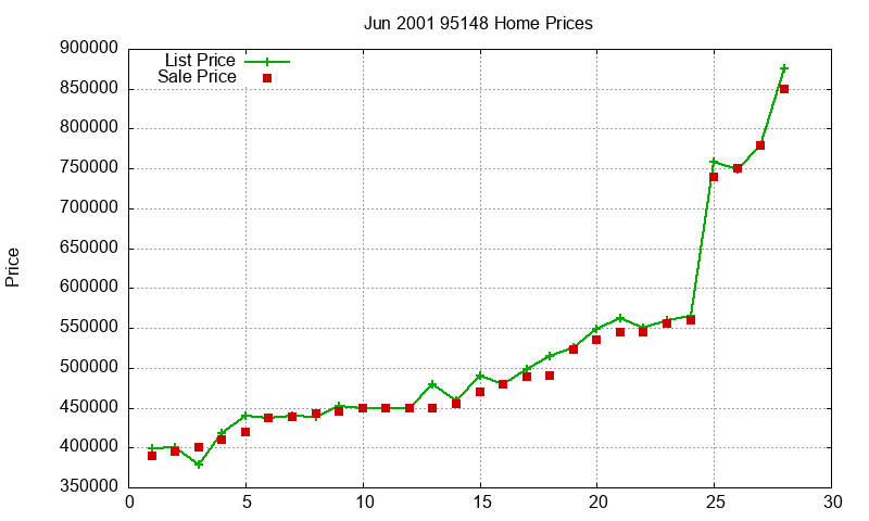 95148 Homes Just Sold 2001-06