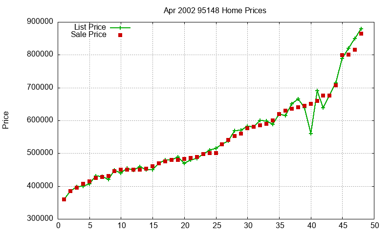 95148 Homes Just Sold 2002-04