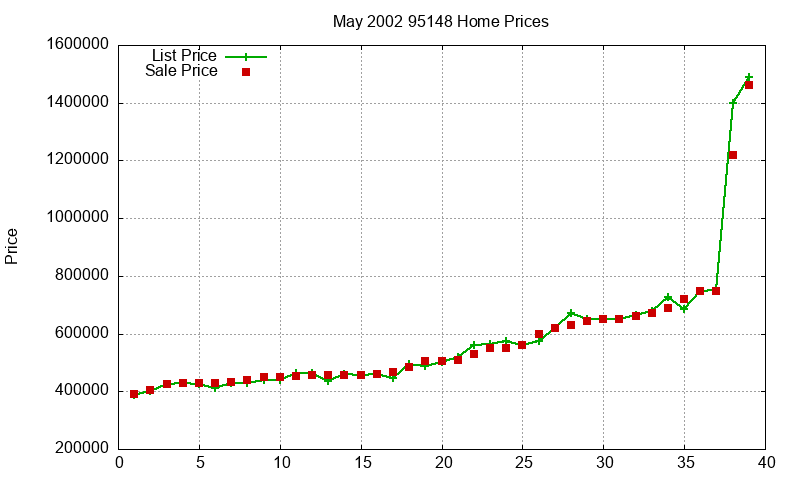 95148 Homes Just Sold 2002-05