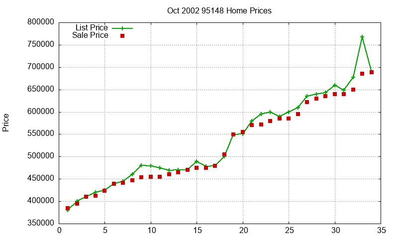 95148 Homes Just Sold 2002-10
